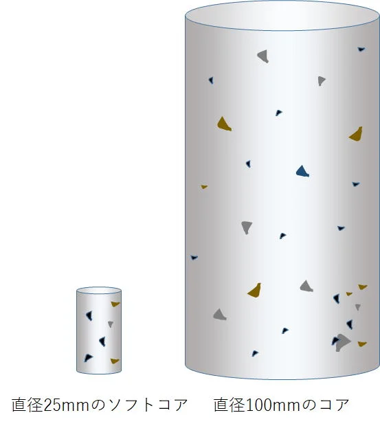 ソフトコアリング